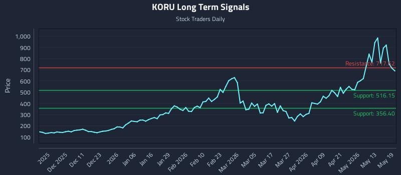 KORU Long Term Analysis for May 19 2026 KORU Long Term Analysis for May 19 2026