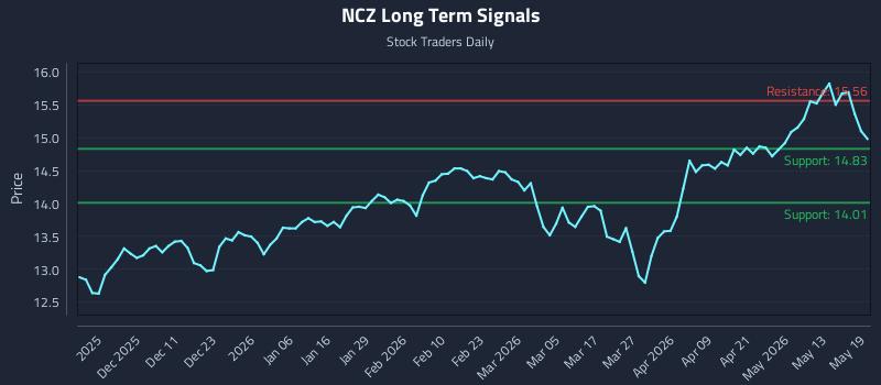 NCZ Long Term Analysis for May 19 2026 NCZ Long Term Analysis for May 19 2026