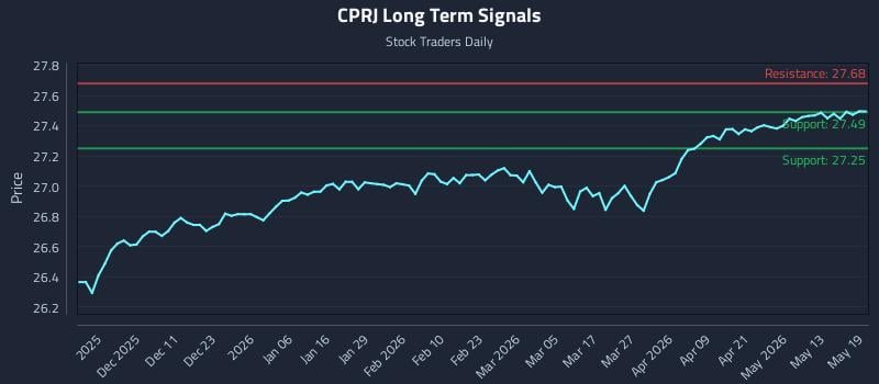 CPRJ Long Term Analysis for May 19 2026 CPRJ Long Term Analysis for May 19 2026