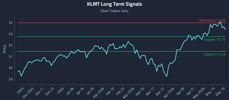 KLMT Long Term Analysis for May 19 2026