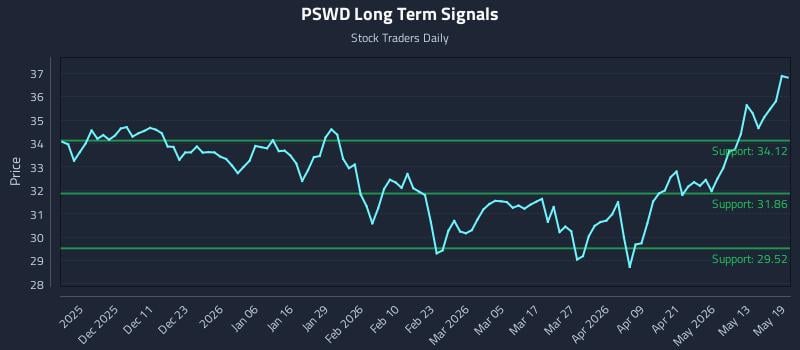 PSWD Long Term Analysis for May 19 2026