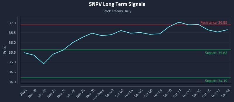 SNPV Long Term Analysis for May 19 2026 SNPV Long Term Analysis for May 19 2026