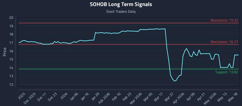 SOHOB Long Term Analysis for May 19 2026 SOHOB Long Term Analysis for May 19 2026