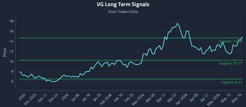 VG Long Term Analysis for May 19 2026