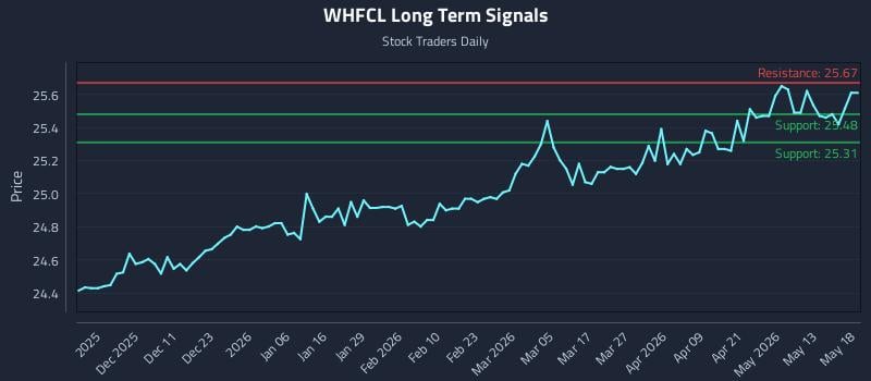 WHFCL Long Term Analysis for May 19 2026 WHFCL Long Term Analysis for May 19 2026