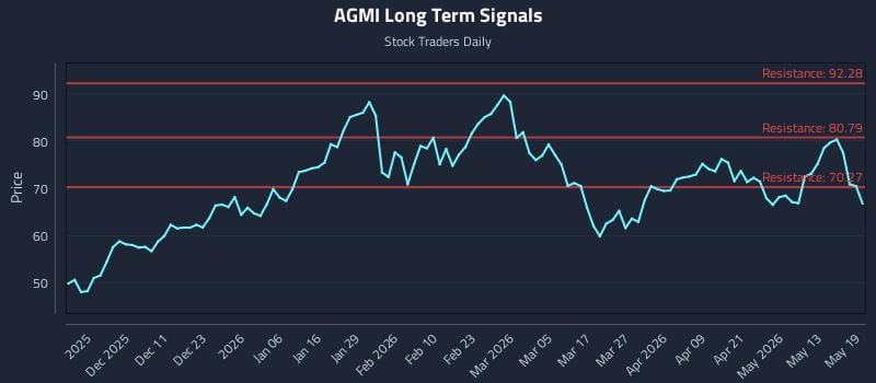 AGMI Long Term Analysis for May 19 2026 AGMI Long Term Analysis for May 19 2026