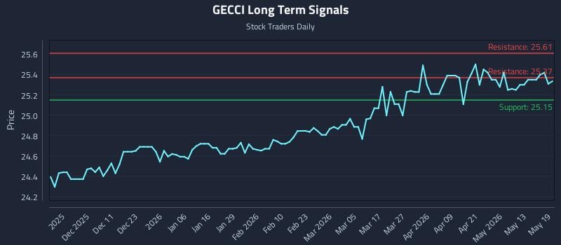 GECCI Long Term Analysis for May 19 2026 GECCI Long Term Analysis for May 19 2026