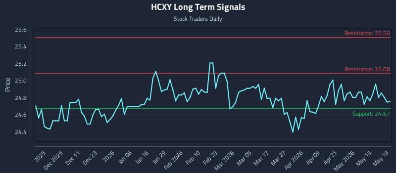 HCXY Long Term Analysis for May 19 2026 HCXY Long Term Analysis for May 19 2026