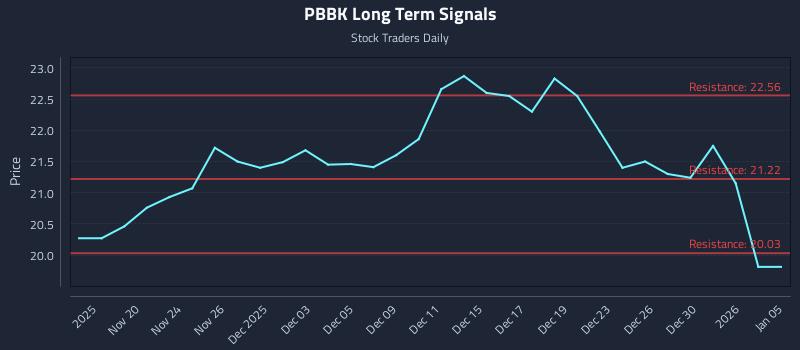 PBBK Long Term Analysis for May 19 2026 PBBK Long Term Analysis for May 19 2026