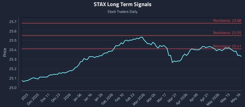 STAX Long Term Analysis for May 19 2026 STAX Long Term Analysis for May 19 2026
