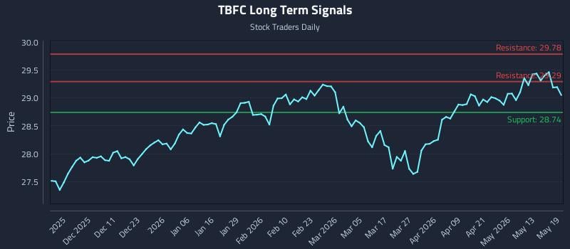 TBFC Long Term Analysis for May 19 2026