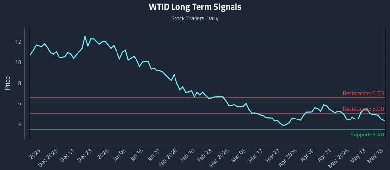 WTID Long Term Analysis for May 19 2026 WTID Long Term Analysis for May 19 2026