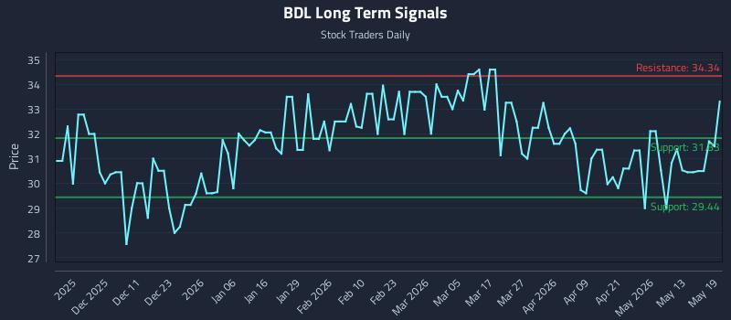 BDL Long Term Analysis for May 19 2026 BDL Long Term Analysis for May 19 2026