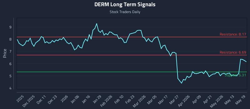 DERM Long Term Analysis for May 19 2026 DERM Long Term Analysis for May 19 2026