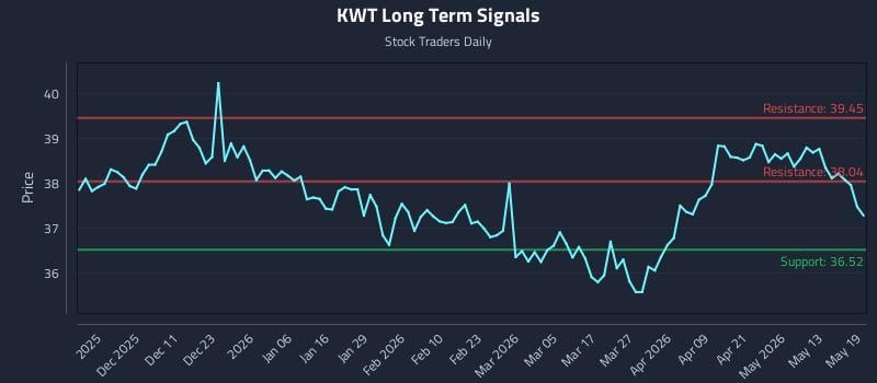 KWT Long Term Analysis for May 19 2026