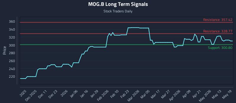 MOG.B Long Term Analysis for May 19 2026