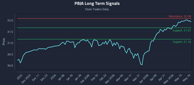 PBJA Long Term Analysis for May 19 2026 PBJA Long Term Analysis for May 19 2026