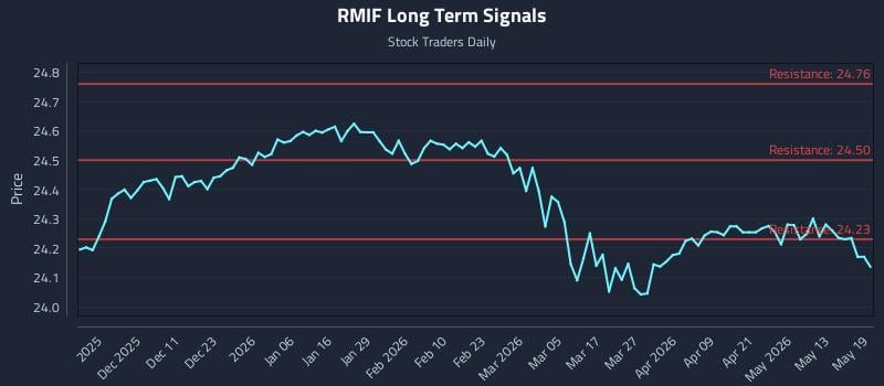 RMIF Long Term Analysis for May 19 2026