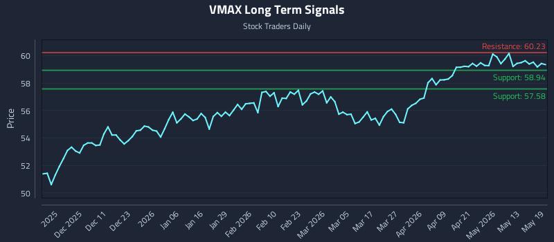 VMAX Long Term Analysis for May 19 2026 VMAX Long Term Analysis for May 19 2026