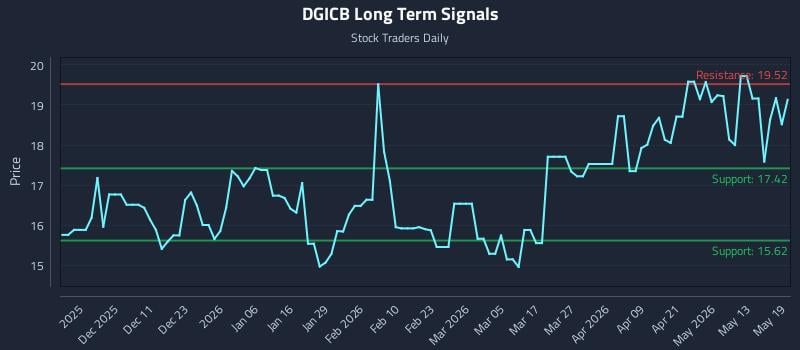 DGICB Long Term Analysis for May 19 2026 DGICB Long Term Analysis for May 19 2026