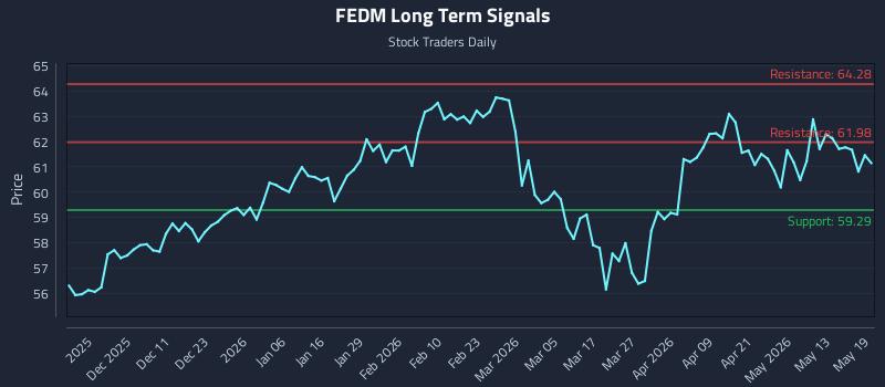 FEDM Long Term Analysis for May 19 2026 FEDM Long Term Analysis for May 19 2026