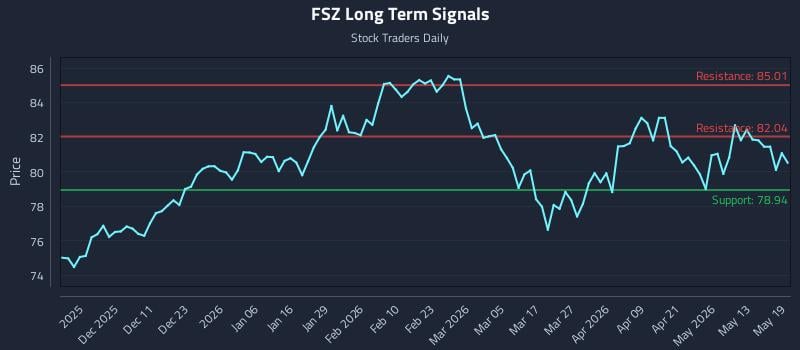FSZ Long Term Analysis for May 19 2026 FSZ Long Term Analysis for May 19 2026