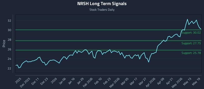 NRSH Long Term Analysis for May 19 2026 NRSH Long Term Analysis for May 19 2026