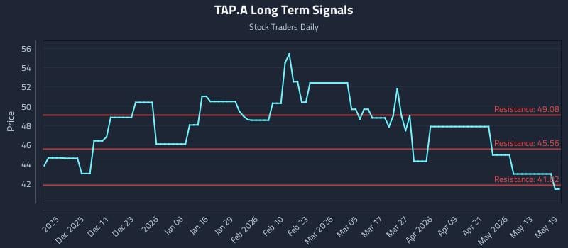 TAP.A Long Term Analysis for May 19 2026 TAP.A Long Term Analysis for May 19 2026