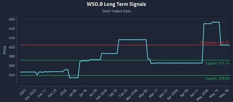 WSO.B Long Term Analysis for May 19 2026