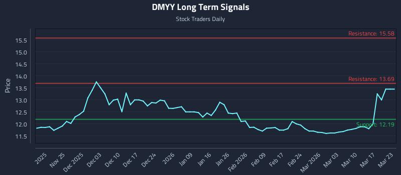 DMYY Long Term Analysis for May 19 2026
