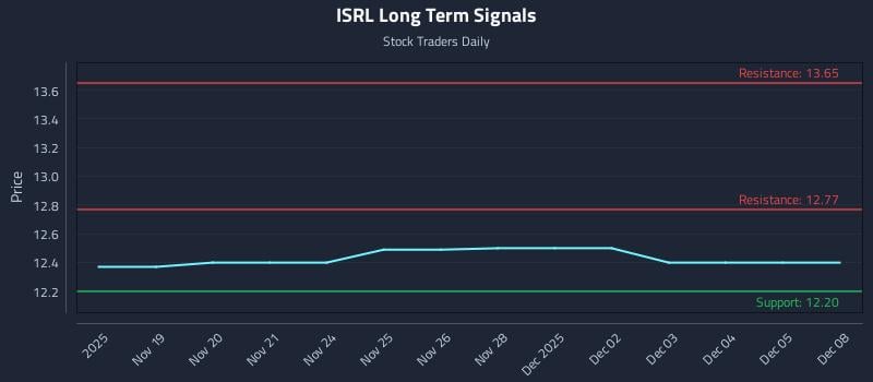 ISRL Long Term Analysis for May 19 2026 ISRL Long Term Analysis for May 19 2026