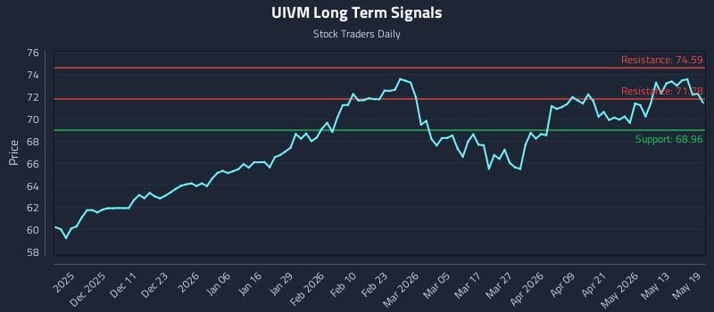 UIVM Long Term Analysis for May 19 2026 UIVM Long Term Analysis for May 19 2026