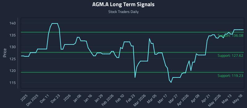 AGM.A Long Term Analysis for May 19 2026