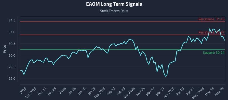 EAOM Long Term Analysis for May 19 2026 EAOM Long Term Analysis for May 19 2026