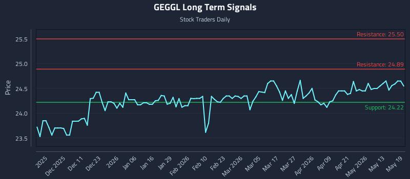 GEGGL Long Term Analysis for May 19 2026