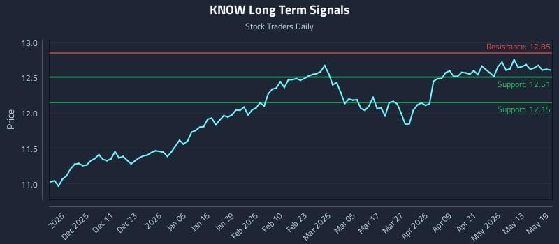 KNOW Long Term Analysis for May 19 2026