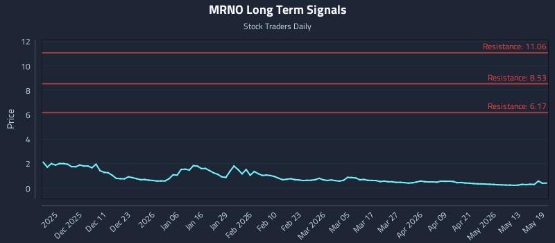 MRNO Long Term Analysis for May 19 2026