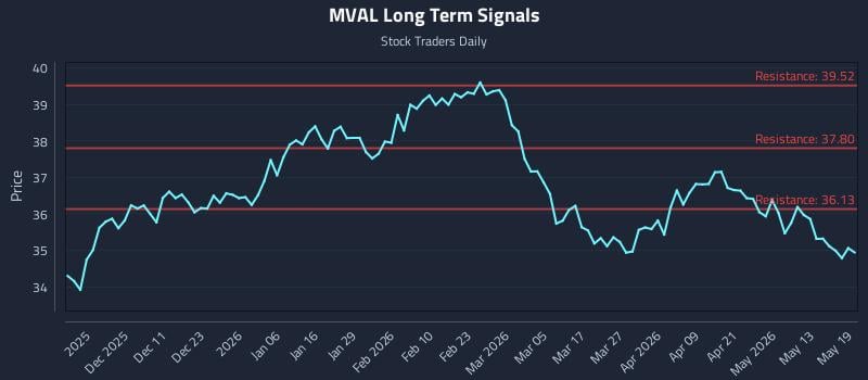 MVAL Long Term Analysis for May 19 2026 MVAL Long Term Analysis for May 19 2026