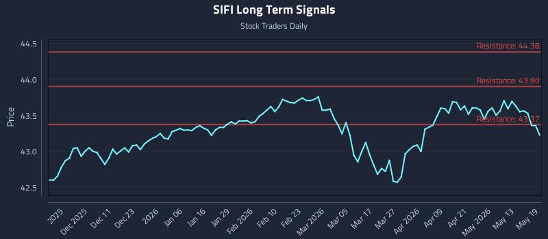SIFI Long Term Analysis for May 19 2026 SIFI Long Term Analysis for May 19 2026