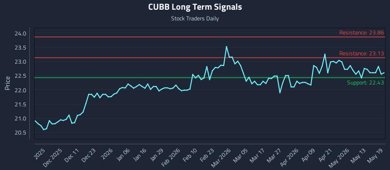 CUBB Long Term Analysis for May 19 2026 CUBB Long Term Analysis for May 19 2026