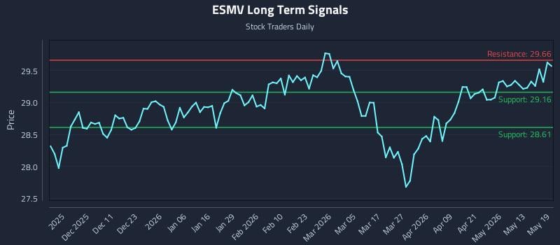 ESMV Long Term Analysis for May 19 2026 ESMV Long Term Analysis for May 19 2026