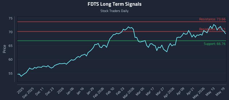 FDTS Long Term Analysis for May 19 2026 FDTS Long Term Analysis for May 19 2026