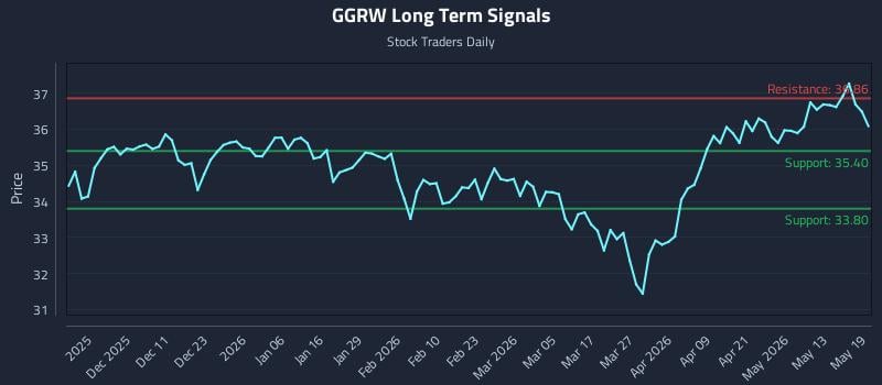 GGRW Long Term Analysis for May 19 2026 GGRW Long Term Analysis for May 19 2026