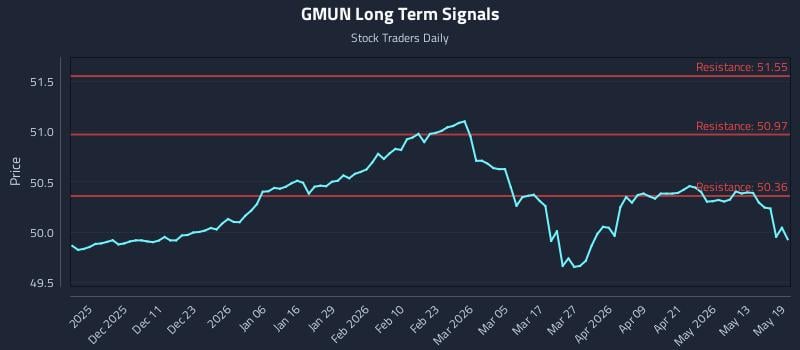 GMUN Long Term Analysis for May 19 2026 GMUN Long Term Analysis for May 19 2026