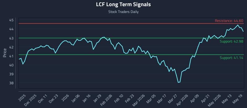 LCF Long Term Analysis for May 19 2026 LCF Long Term Analysis for May 19 2026
