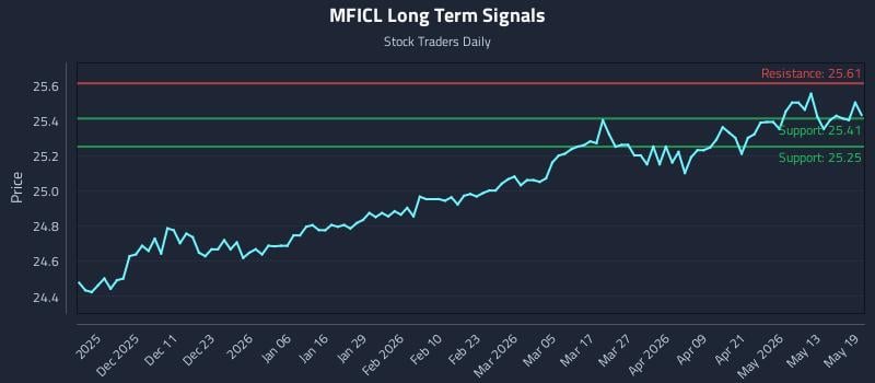 MFICL Long Term Analysis for May 19 2026 MFICL Long Term Analysis for May 19 2026