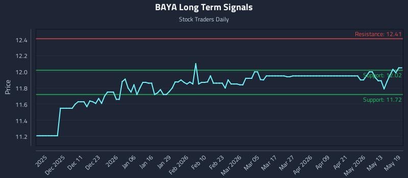 BAYA Long Term Analysis for May 19 2026