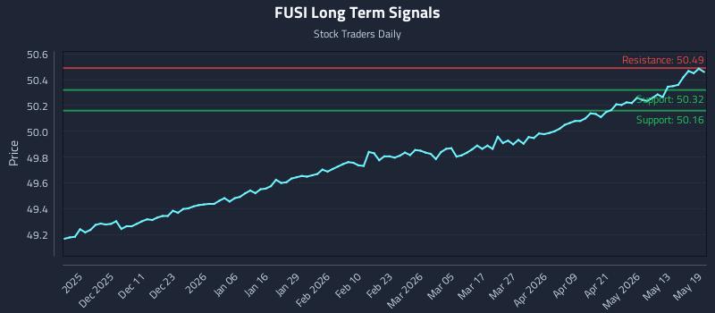 FUSI Long Term Analysis for May 19 2026