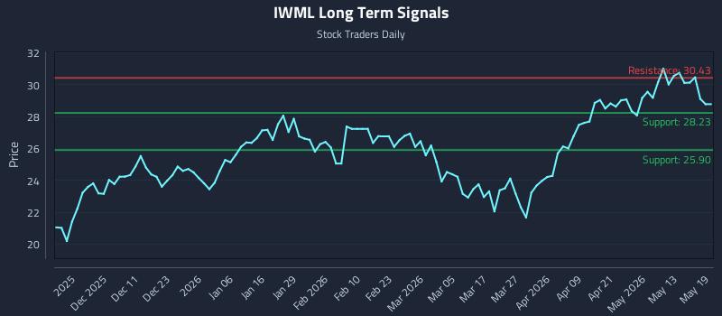 IWML Long Term Analysis for May 19 2026 IWML Long Term Analysis for May 19 2026