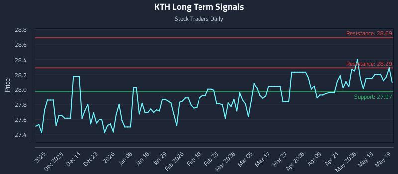 KTH Long Term Analysis for May 19 2026 KTH Long Term Analysis for May 19 2026